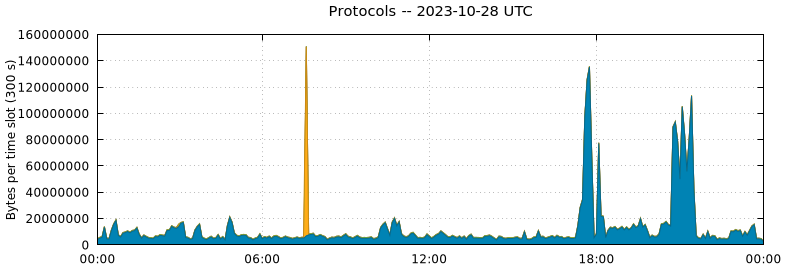 Protocols