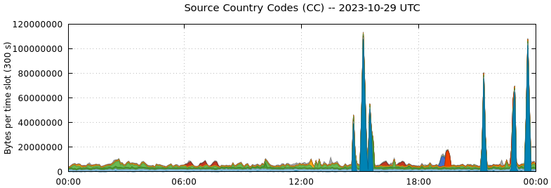 Source Country Codes (CCs)