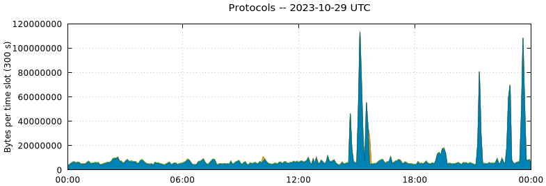 Protocols