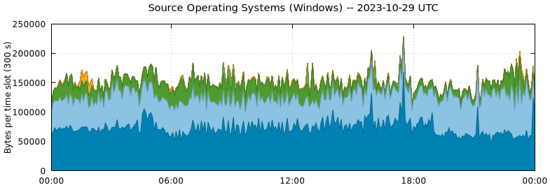 Source Operating Systems (Windows)