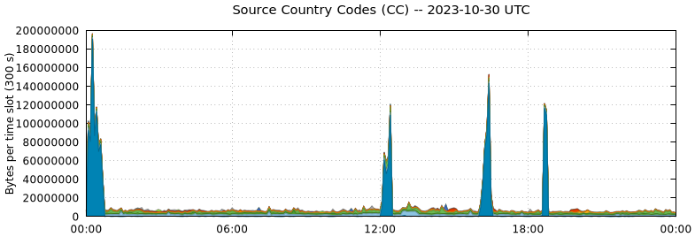 Source Country Codes (CCs)