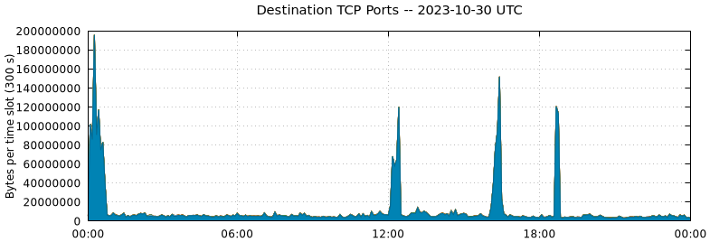 Destination TCP Ports