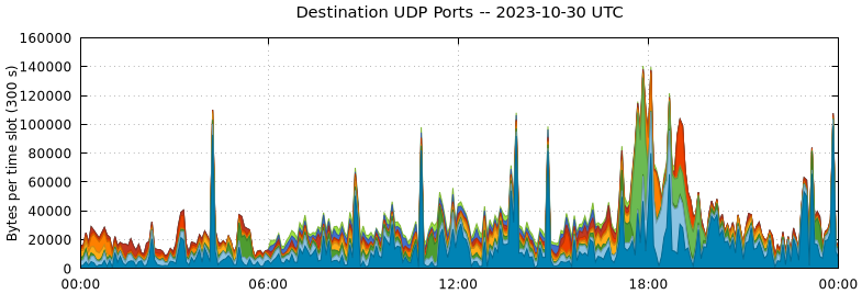 Destination UDP Ports