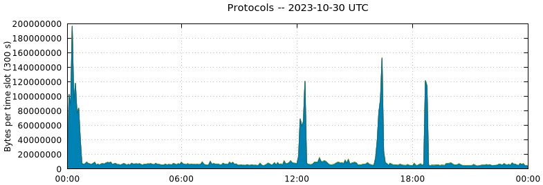 Protocols