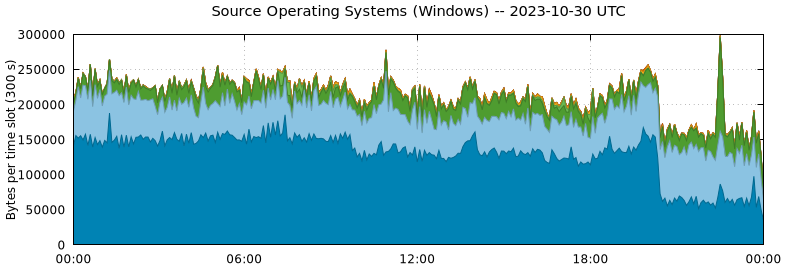 Source Operating Systems (Windows)