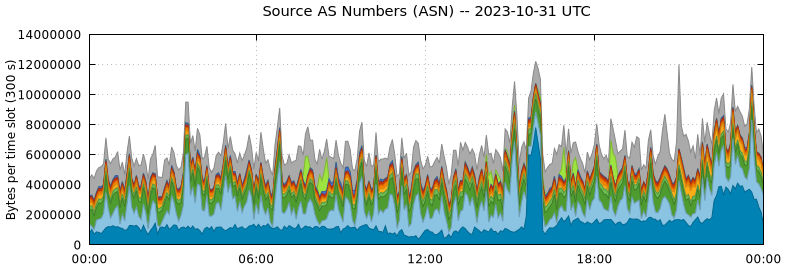 Source AS Numbers (ASNs)