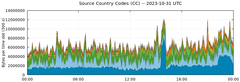 Source Country Codes (CCs)