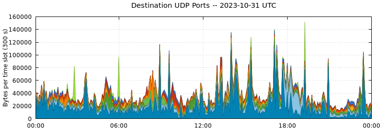 Destination UDP Ports