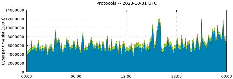 Protocols