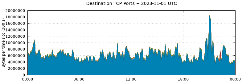 Destination TCP Ports