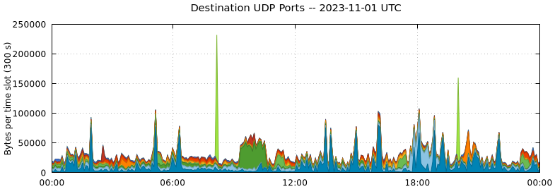 Destination UDP Ports