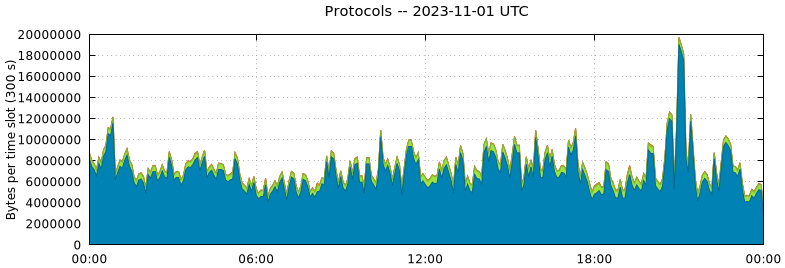 Protocols