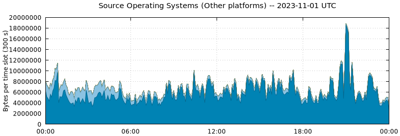 Source Operating Systems (Other Platforms)