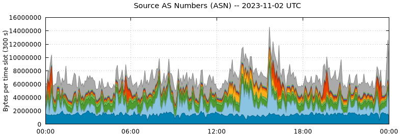 Source AS Numbers (ASNs)