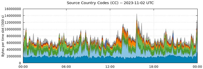 Source Country Codes (CCs)