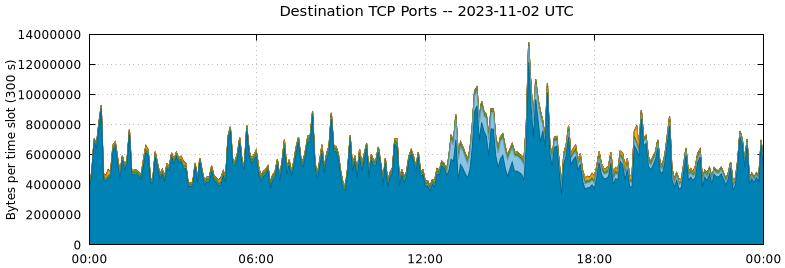 Destination TCP Ports