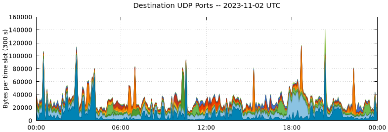 Destination UDP Ports