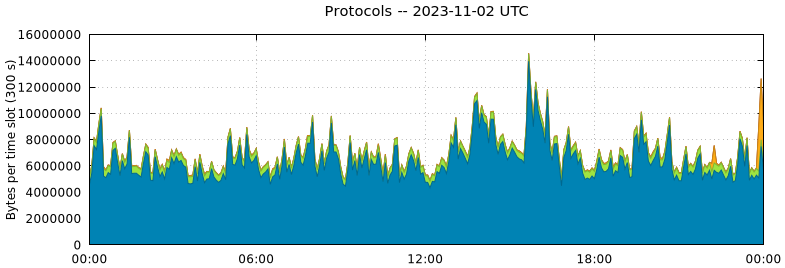 Protocols