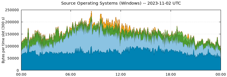 Source Operating Systems (Windows)