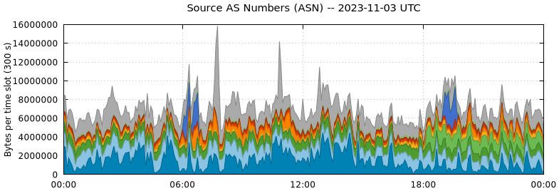 Source AS Numbers (ASNs)