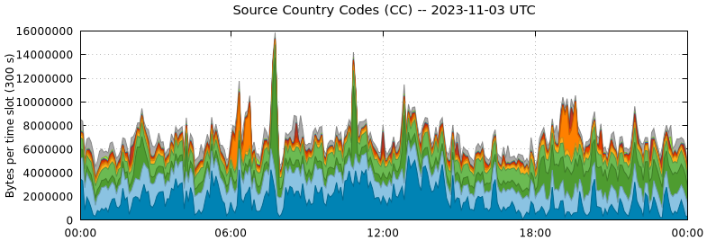 Source Country Codes (CCs)