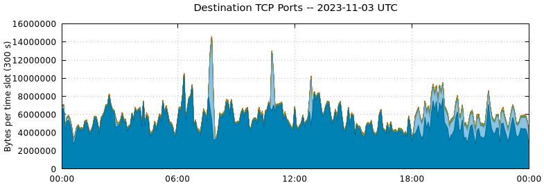 Destination TCP Ports