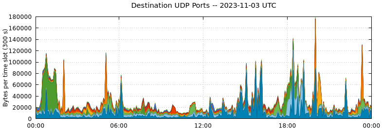 Destination UDP Ports