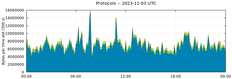 Protocols