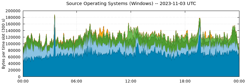 Source Operating Systems (Windows)