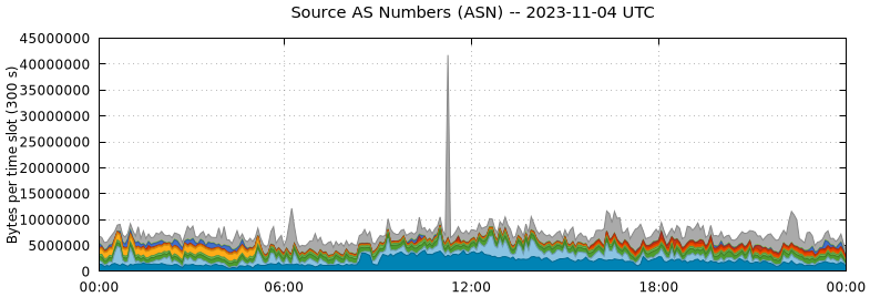 Source AS Numbers (ASNs)