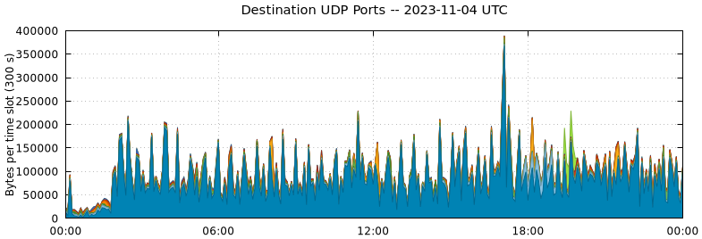 Destination UDP Ports