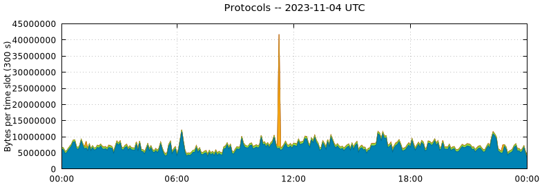 Protocols