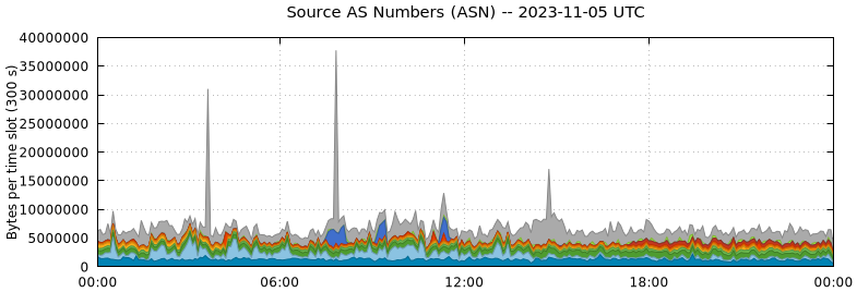 Source AS Numbers (ASNs)