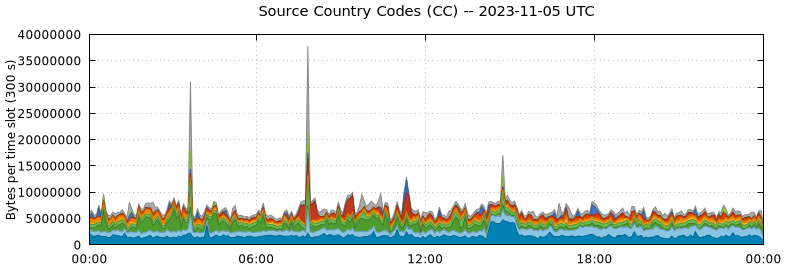 Source Country Codes (CCs)