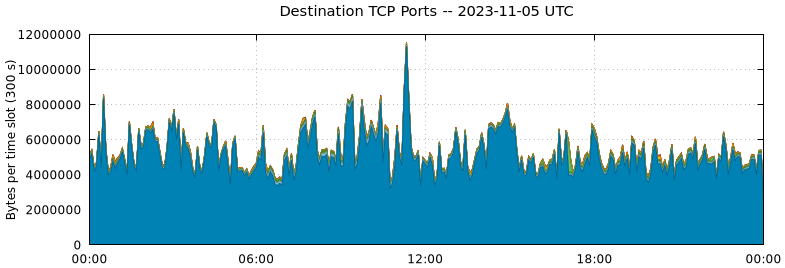 Destination TCP Ports