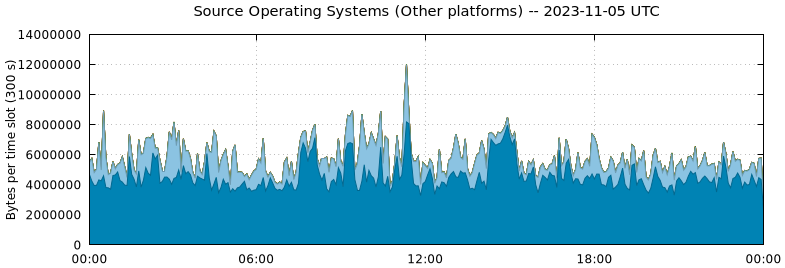 Source Operating Systems (Other Platforms)