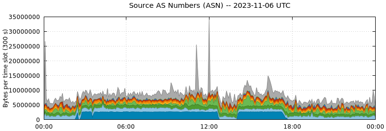 Source AS Numbers (ASNs)