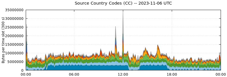 Source Country Codes (CCs)