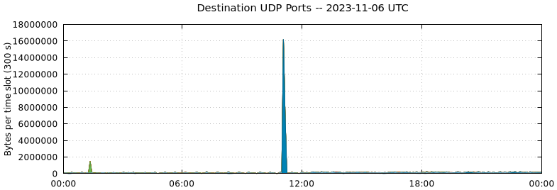 Destination UDP Ports