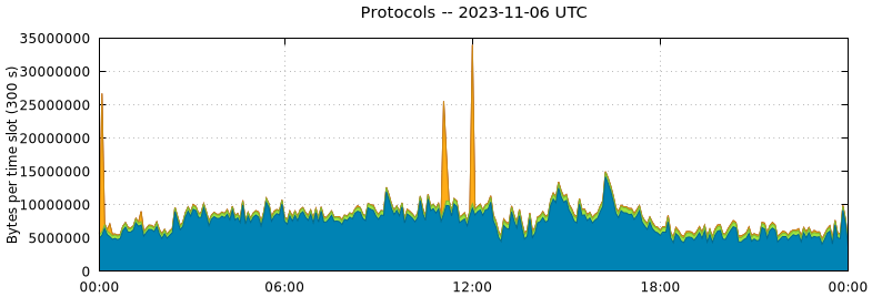 Protocols