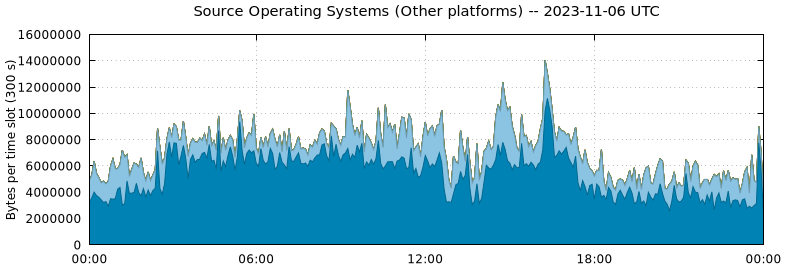 Source Operating Systems (Other Platforms)