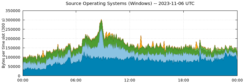 Source Operating Systems (Windows)