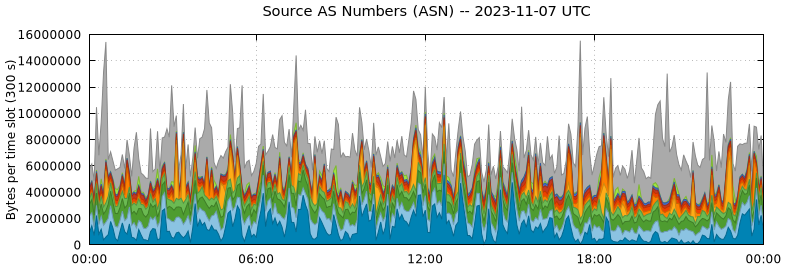 Source AS Numbers (ASNs)