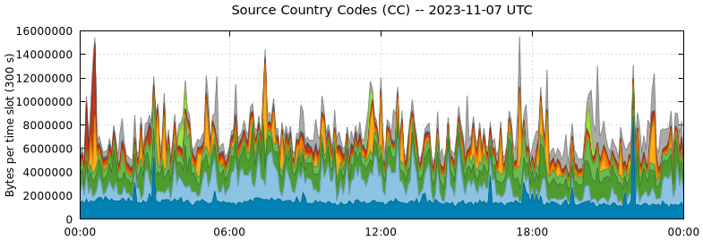 Source Country Codes (CCs)