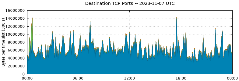 Destination TCP Ports