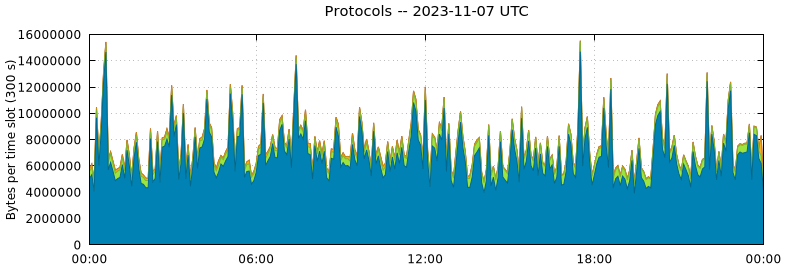 Protocols