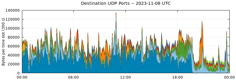 Destination UDP Ports