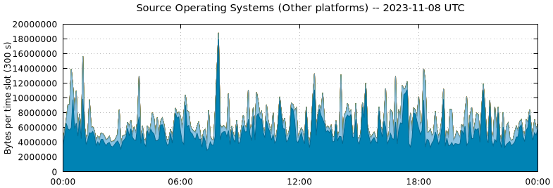 Source Operating Systems (Other Platforms)