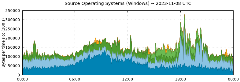 Source Operating Systems (Windows)