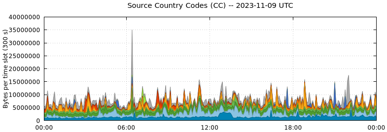 Source Country Codes (CCs)